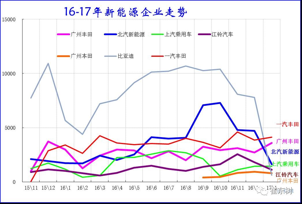 17年1月新能源乘用車銷0.54萬、普混0.98萬