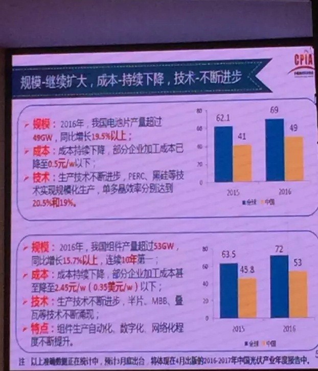 2016年大爆發(fā)之后，2017年中國(guó)光伏市場(chǎng)面臨何種境遇？