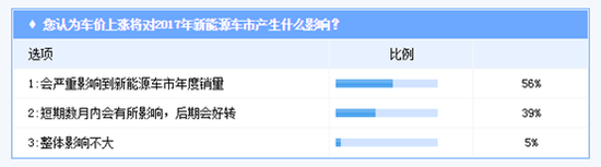 新能源汽車(chē)價(jià)位上漲 超五成消費(fèi)者認(rèn)為不合理