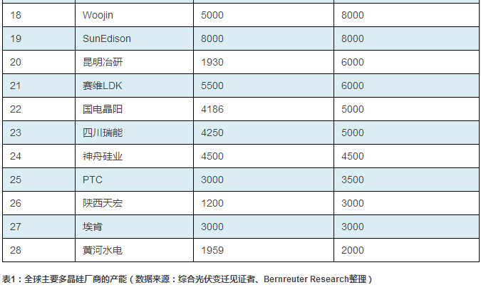 表一1