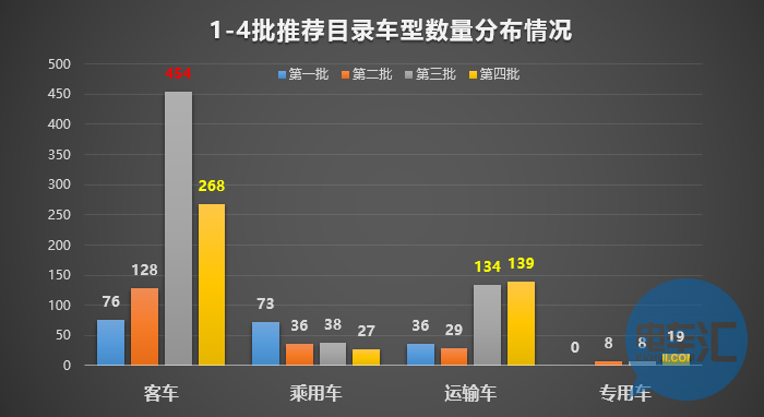 136家車企布局1473款車型！從四批目錄看市場(chǎng)領(lǐng)域劃分