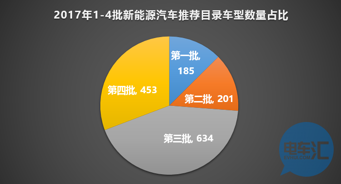 136家車企布局1473款車型！從四批目錄看市場(chǎng)領(lǐng)域劃分