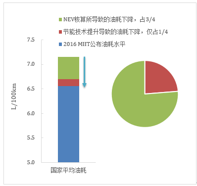 傳統(tǒng)汽車節(jié)能這條“腿”不能瘸，新能源汽車發(fā)展不能“顧此失彼”