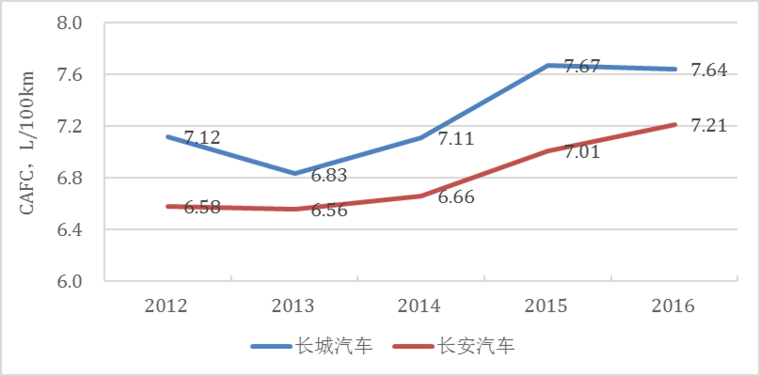 傳統(tǒng)汽車節(jié)能這條“腿”不能瘸，新能源汽車發(fā)展不能“顧此失彼”