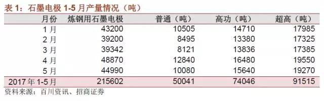 國內(nèi)石墨電極有效產(chǎn)能到底有多少？