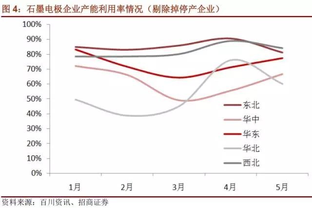 國內(nèi)石墨電極有效產(chǎn)能到底有多少？