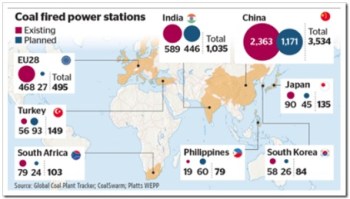 全球計劃煤電廠達(dá)1600座 控溫任務(wù)恐難達(dá)成