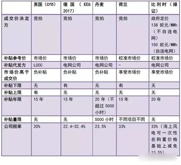 中國(guó)從五花八門(mén)的海上風(fēng)電補(bǔ)貼政策可學(xué)到什么？