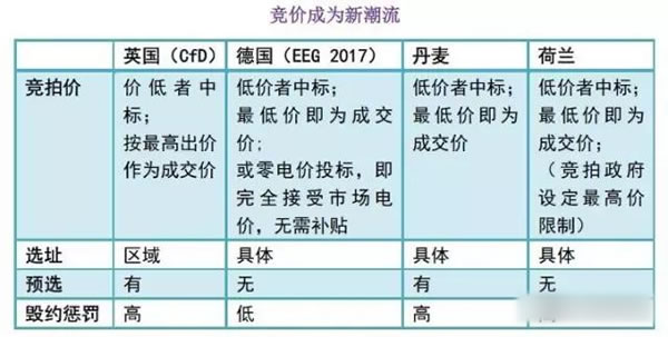 中國(guó)從五花八門(mén)的海上風(fēng)電補(bǔ)貼政策可學(xué)到什么？