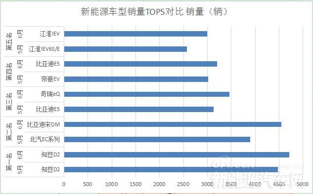 6月新能源車型TOP5半年變化分析