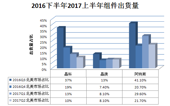 又一記重錘！特朗普政權撤銷清潔能源計劃 美國光伏市場雪上加霜