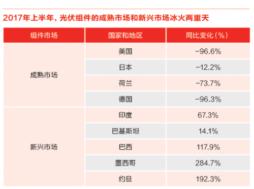 又一記重錘！特朗普政權撤銷清潔能源計劃 美國光伏市場雪上加霜