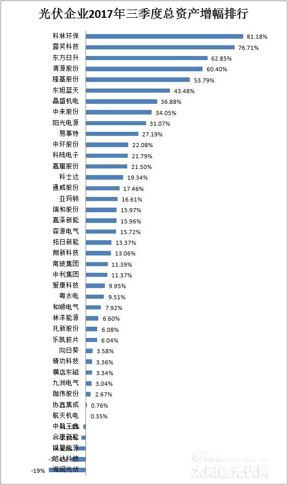 【最新】41家光伏上市公司2017年前三季度營收/凈利潤/總資產(chǎn)排行榜