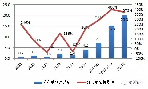 【光伏預(yù)測】2018年國內(nèi)光伏裝機展望