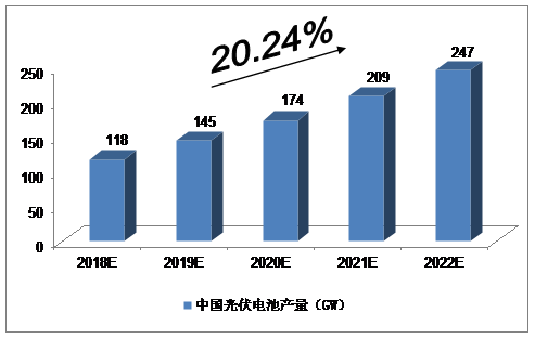 未來(lái)5年中國(guó)太陽(yáng)能光伏發(fā)電產(chǎn)業(yè)預(yù)測(cè)分析