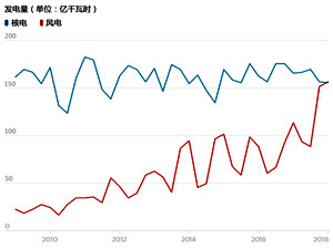 英國(guó)風(fēng)電季度發(fā)電量首次超越核電 未來(lái)潛力不可限量