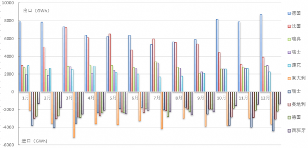 【能源眼?國際】2017年歐盟主要國家電力進(jìn)出口情況