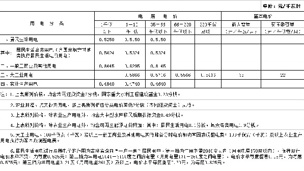 吉林第三批降電價！一般工商業(yè)及其他目錄電價降0.85分/千瓦時