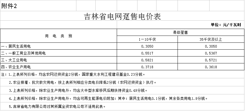 降0.85分！吉林第三批降電價