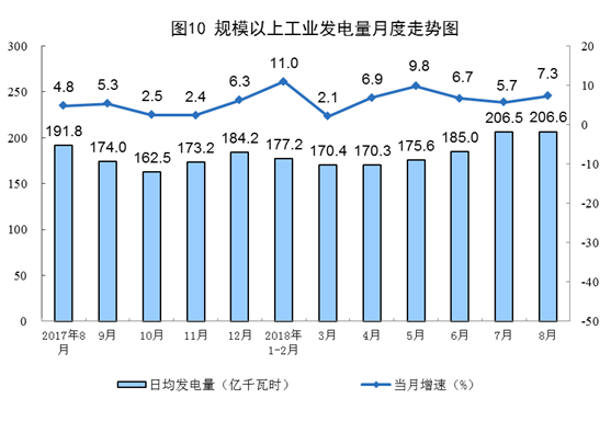 8月太陽能發(fā)電增長12.2% 加快1.3個(gè)百分點(diǎn)