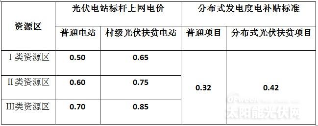 光伏補貼首次出現(xiàn)“一年雙降”  2019年或大幅下調