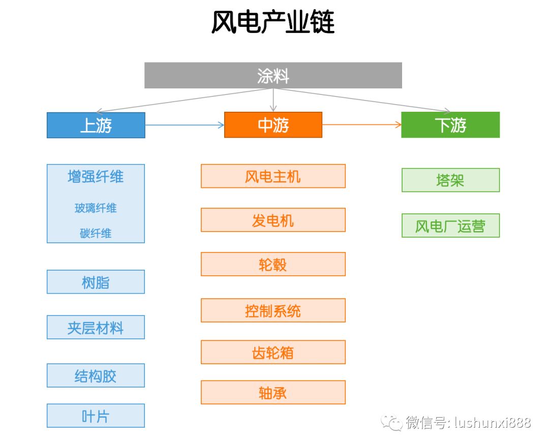 產(chǎn)業(yè)鏈  風(fēng)電，這些干貨你應(yīng)該知道