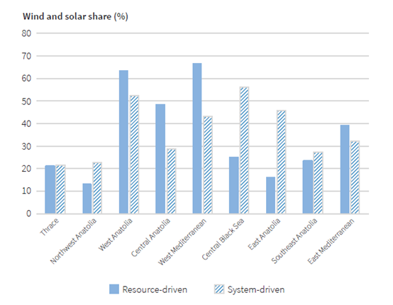 利用可再生能源更高效的滿足土耳其半數(shù)以上的電力的發(fā)展之路：平衡太陽能光伏和風力發(fā)電的投資份額