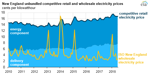 新英格蘭競爭激烈的電力市場導(dǎo)致價格波動減弱