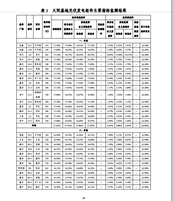 大同一期光伏發(fā)電應用領(lǐng)跑基地運行監(jiān)測月報（11月）