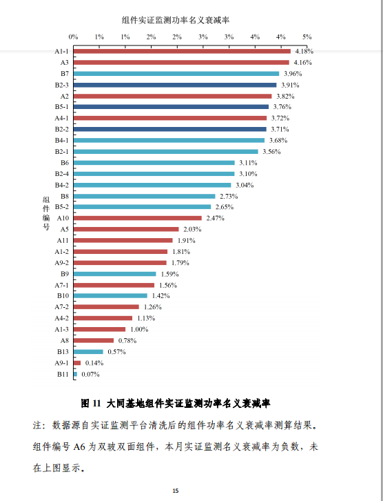 大同一期光伏發(fā)電應用領(lǐng)跑基地運行監(jiān)測月報（11月）