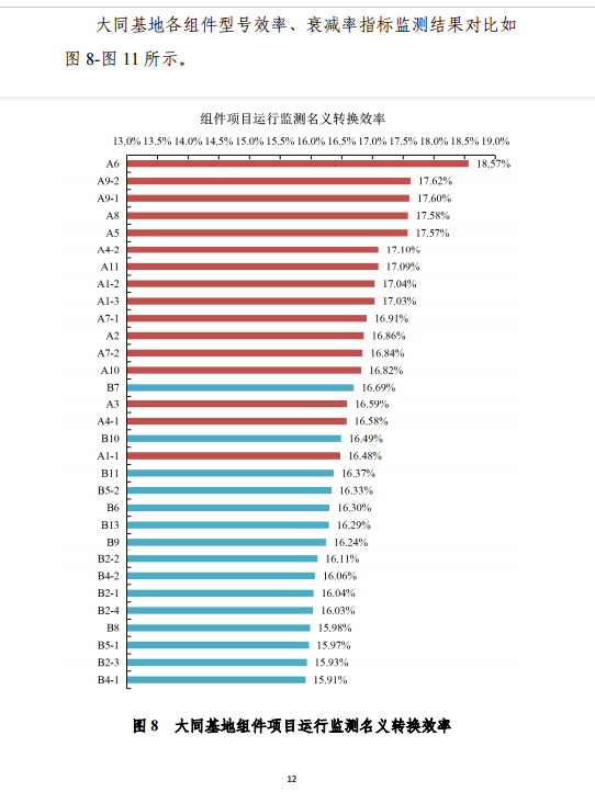 大同一期光伏發(fā)電應用領(lǐng)跑基地運行監(jiān)測月報（11月）