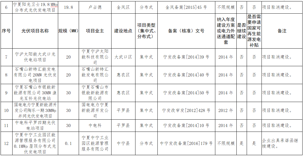 寧夏“十二五”以來光伏項目處理結(jié)果