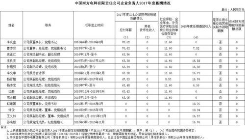 7大電力央企高層工資曝光，舒印彪、孟振平等大佬誰(shuí)年薪最高？