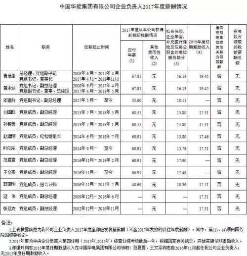 7大電力央企高層工資曝光，舒印彪、孟振平等大佬誰(shuí)年薪最高？