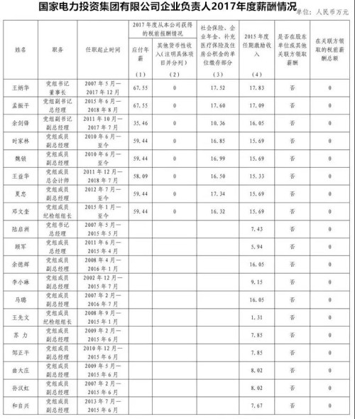 7大電力央企高層工資曝光，舒印彪、孟振平等大佬誰(shuí)年薪最高？