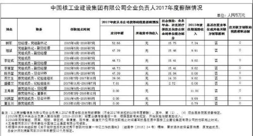 7大電力央企高層工資曝光，舒印彪、孟振平等大佬誰(shuí)年薪最高？