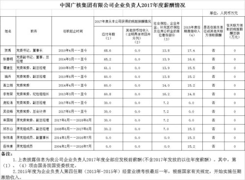 7大電力央企高層工資曝光，舒印彪、孟振平等大佬誰(shuí)年薪最高？