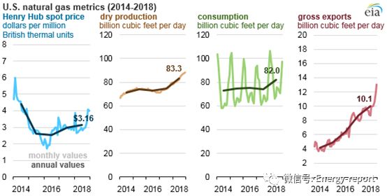 2018年美國(guó)天然氣價(jià)格、產(chǎn)量、消費(fèi)量及出口量均有所增長(zhǎng)