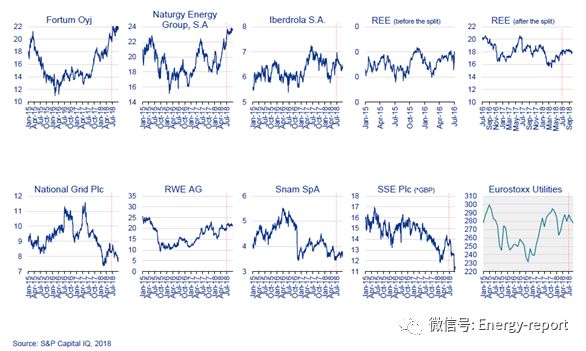 歐洲電力&公用事業(yè)報告2018Q3