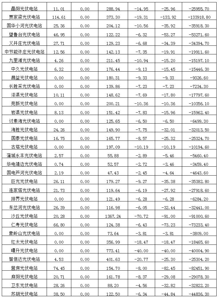 2018年12月陜西電網(wǎng)“兩個細則”考核補償情況（光伏篇）