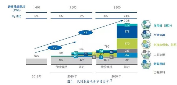 報告 | 氫能與燃料電池發(fā)展現狀及展望