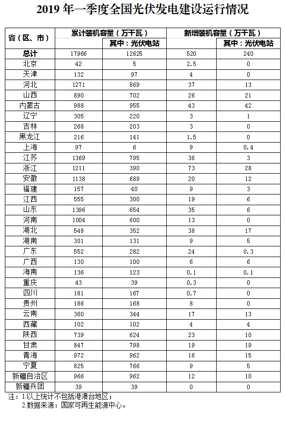 新增520萬千瓦！一季度光伏裝機情況如何？請看這邊來！