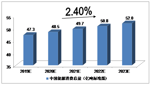 未來5年中國(guó)能源互聯(lián)網(wǎng)行業(yè)發(fā)展預(yù)測(cè)分析