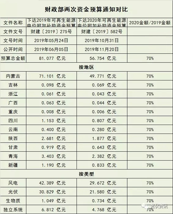 2020可再生能源補(bǔ)貼為預(yù)撥 并未減少